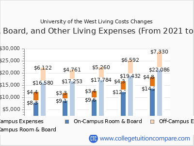 University of the West 2025 room & board cost chart