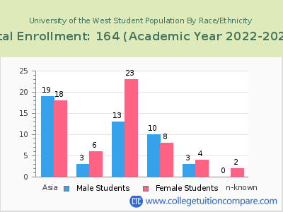 University of the West 2023 Student Population by Gender and Race chart
