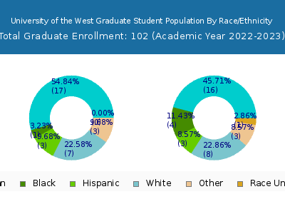 University of the West 2023 Graduate Enrollment by Gender and Race chart