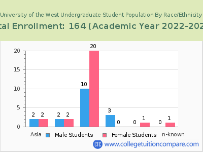 University of the West 2023 Undergraduate Enrollment by Gender and Race chart