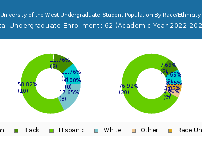 University of the West 2023 Undergraduate Enrollment by Gender and Race chart