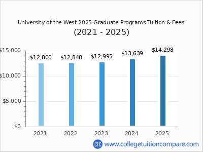 University of the West 2025 graduate tuition chart