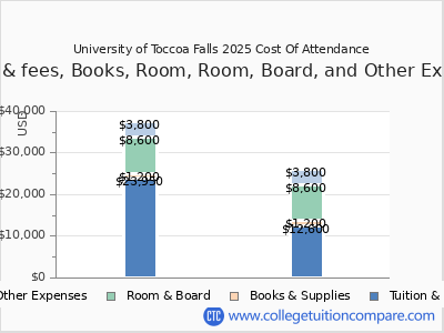 University of Toccoa Falls 2025 COA (cost of attendance) chart