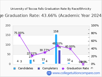 University of Toccoa Falls graduation rate by race