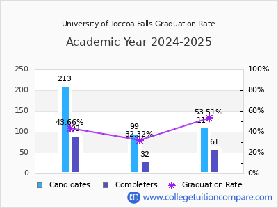 University of Toccoa Falls graduation rate by gender