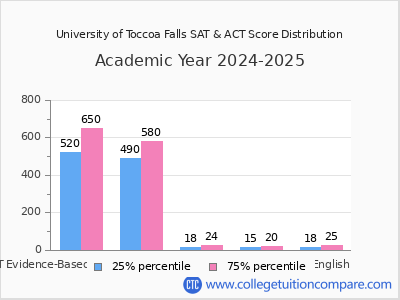 University of Toccoa Falls 2025 SAT and ACT Score Chart