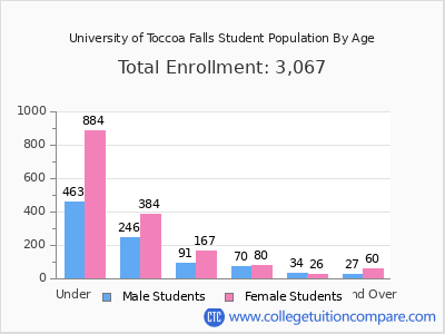 University of Toccoa Falls 2024 Student Population by Age chart