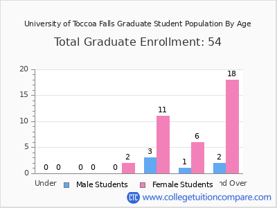 University of Toccoa Falls 2024 Graduate Enrollment by Age chart