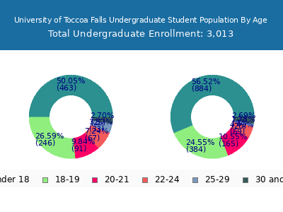 University of Toccoa Falls 2024 Undergraduate Enrollment Age Diversity Pie chart