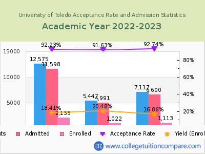 University of Toledo 2023 Acceptance Rate By Gender chart