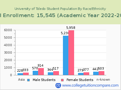 University of Toledo 2023 Student Population by Gender and Race chart