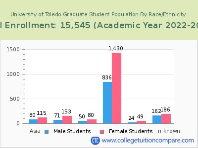 University of Toledo 2023 Graduate Enrollment by Gender and Race chart