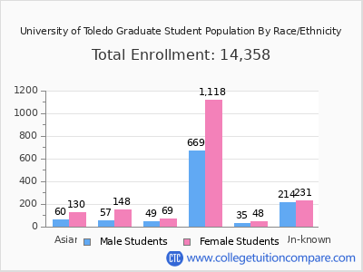 University of Toledo 2025 Graduate Enrollment by Gender and Race chart