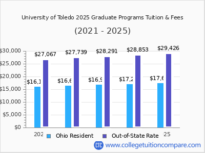 University of Toledo 2025 graduate tuition chart