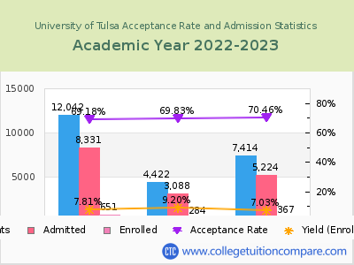 University of Tulsa 2023 Acceptance Rate By Gender chart