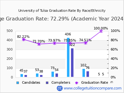 University of Tulsa graduation rate by race