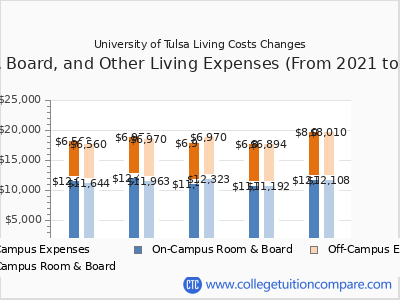 University of Tulsa 2025 room & board cost chart