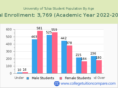 University of Tulsa 2023 Student Population by Age chart
