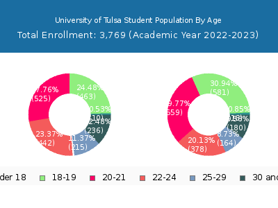 University of Tulsa 2023 Student Population Age Diversity Pie chart