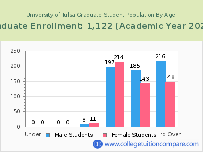 University of Tulsa 2023 Graduate Enrollment by Age chart