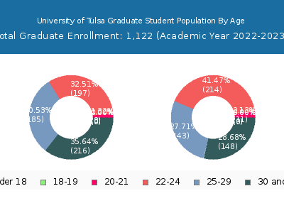University of Tulsa 2023 Graduate Enrollment Age Diversity Pie chart