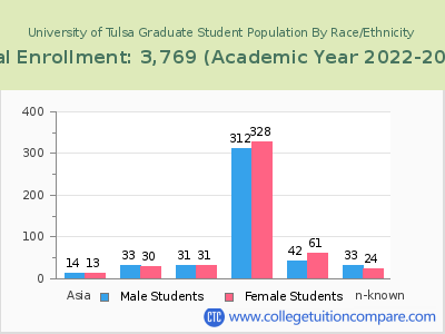 University of Tulsa 2023 Graduate Enrollment by Gender and Race chart