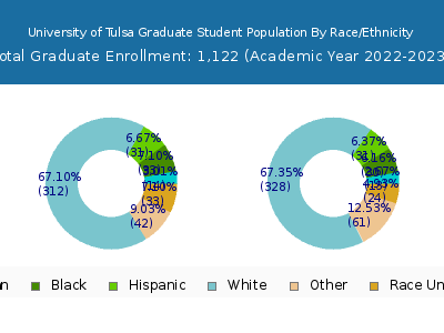 University of Tulsa 2023 Graduate Enrollment by Gender and Race chart