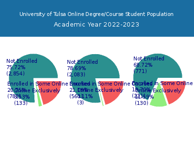 University of Tulsa 2023 Online Student Population chart
