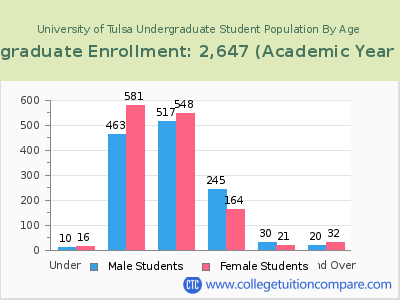 University of Tulsa 2023 Undergraduate Enrollment by Age chart