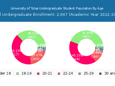University of Tulsa 2023 Undergraduate Enrollment Age Diversity Pie chart