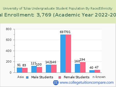 University of Tulsa 2023 Undergraduate Enrollment by Gender and Race chart