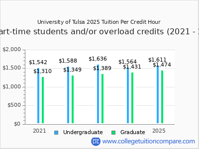 University of Tulsa 2025 cost per credit hour chart