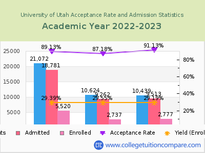 University of Utah 2023 Acceptance Rate By Gender chart
