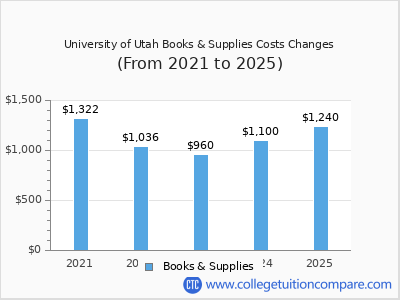 University of Utah 2025 books & supplies cost chart