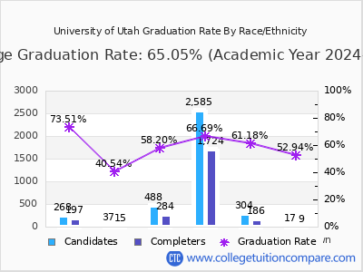 University of Utah graduation rate by race