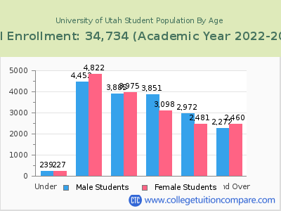 University of Utah 2023 Student Population by Age chart