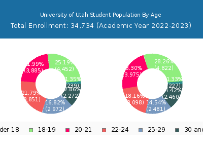 University of Utah 2023 Student Population Age Diversity Pie chart