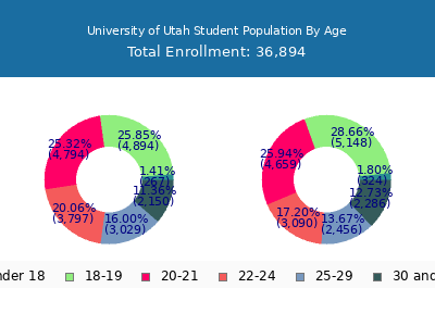 University of Utah 2025 Student Population Age Diversity Pie chart