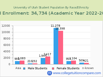 University of Utah 2023 Student Population by Gender and Race chart