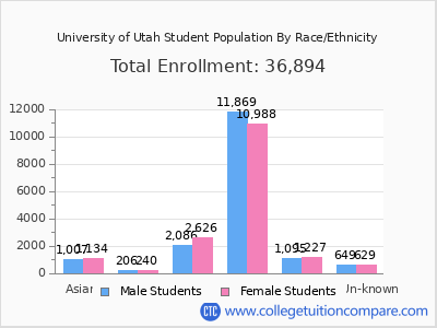 University of Utah 2025 Student Population by Gender and Race chart