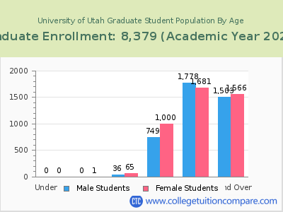 University of Utah 2023 Graduate Enrollment by Age chart