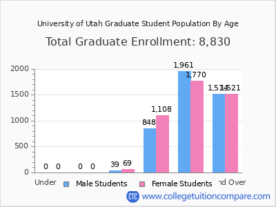 University of Utah 2025 Graduate Enrollment by Age chart