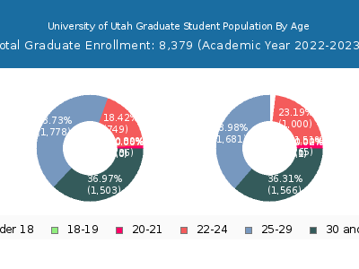 University of Utah 2023 Graduate Enrollment Age Diversity Pie chart