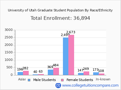 University of Utah 2025 Graduate Enrollment by Gender and Race chart