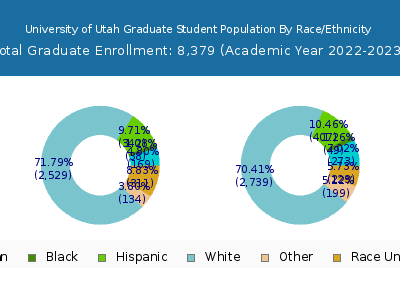 University of Utah 2023 Graduate Enrollment by Gender and Race chart