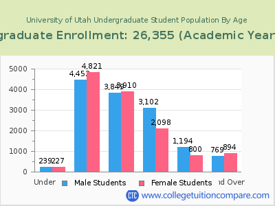 University of Utah 2023 Undergraduate Enrollment by Age chart