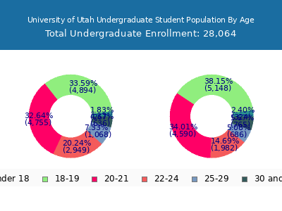 University of Utah 2025 Undergraduate Enrollment Age Diversity Pie chart