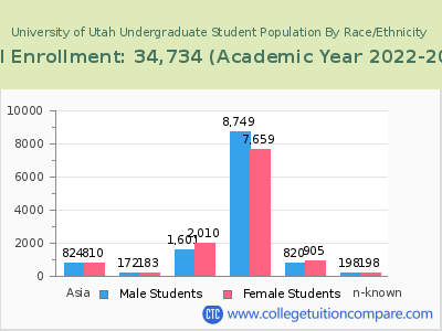 University of Utah 2023 Undergraduate Enrollment by Gender and Race chart