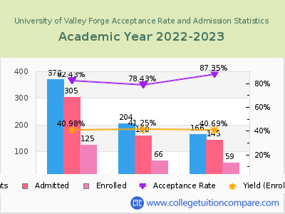 University of Valley Forge 2023 Acceptance Rate By Gender chart