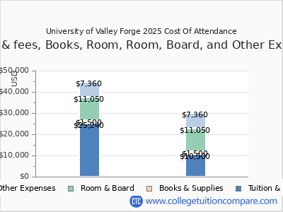 University of Valley Forge 2025 COA (cost of attendance) chart